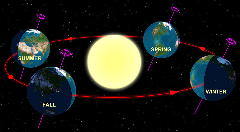 earth's orbit - northern hemisphere seasons